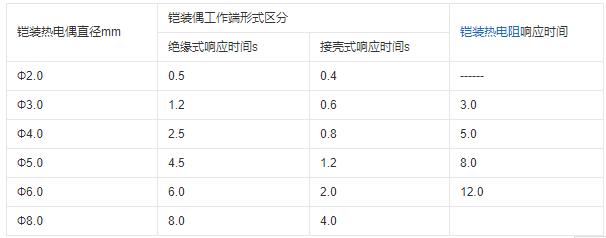 重慶鎧裝熱電偶的熱響應(yīng)時(shí)間！_http://www.xinjiangzhaosheng.cn_行業(yè)動(dòng)態(tài)_第1張