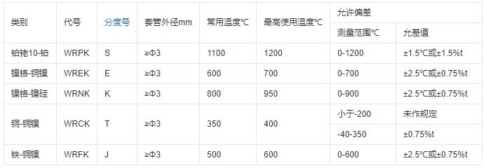 重慶鎧裝熱電偶的測溫范圍！_http://www.xinjiangzhaosheng.cn_行業動態_第1張