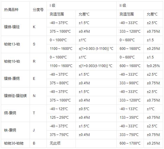 鎧裝式熱電偶測(cè)溫范圍及允差！_http://www.xinjiangzhaosheng.cn_行業(yè)動(dòng)態(tài)_第1張