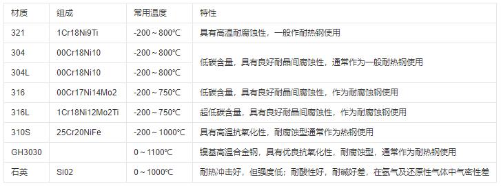 熱電偶保護管材質及常用溫度范圍！_http://www.xinjiangzhaosheng.cn_行業動態_第1張