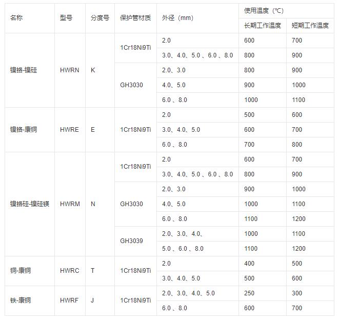 鎧裝式熱電偶推薦使用溫度！_http://www.xinjiangzhaosheng.cn_行業(yè)動(dòng)態(tài)_第1張