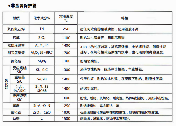 成都熱電偶中金屬陶瓷保護管和非金屬保護管材質性能！_http://www.xinjiangzhaosheng.cn_行業動態_第2張