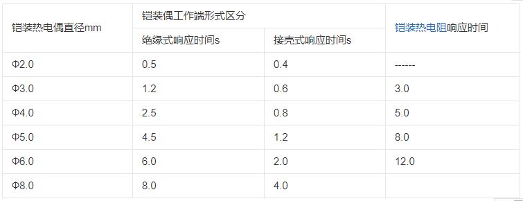 內蒙古鎧裝熱電偶響應時間應不大于下表數據！_http://www.xinjiangzhaosheng.cn_行業動態_第1張