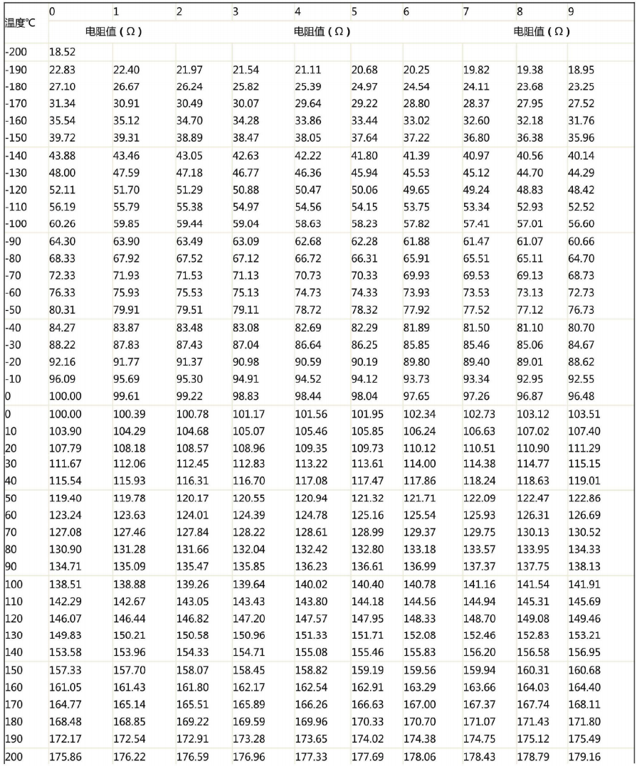 哈爾濱PT100熱電阻溫度阻值對應表！_http://www.xinjiangzhaosheng.cn_行業(yè)動態(tài)_第1張